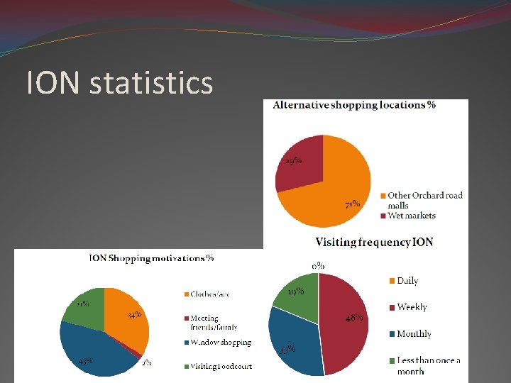 ION statistics 
