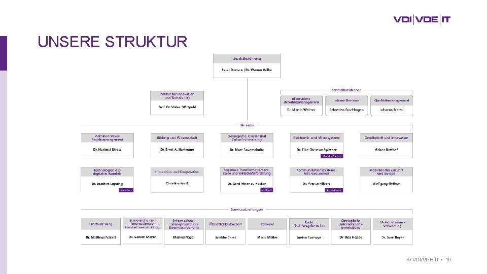 UNSERE STRUKTUR © VDI/VDE-IT 10 