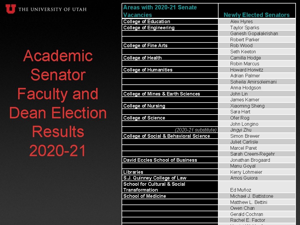 Areas with 2020 -21 Senate Vacancies College of Education College of Engineering Academic Senator