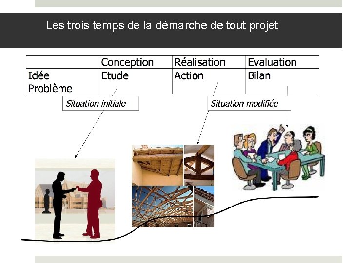 Les trois temps de la démarche de tout projet 