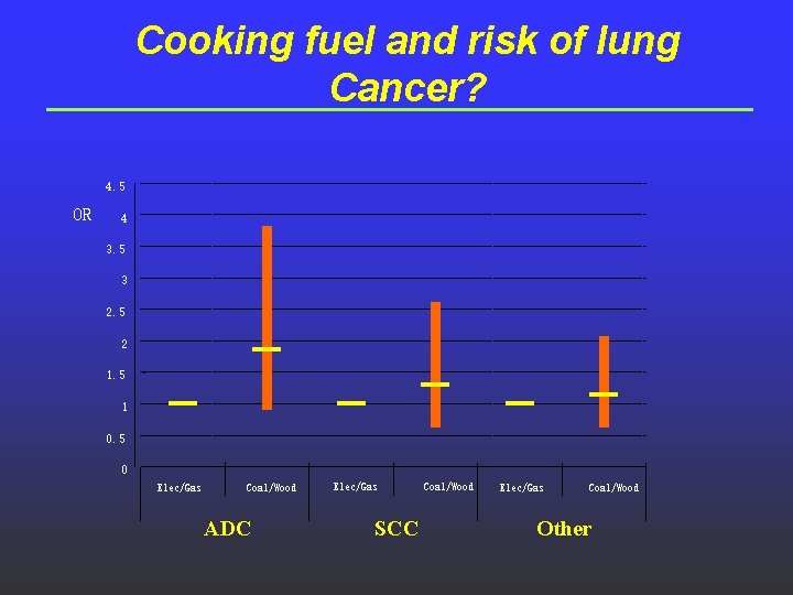 Cooking fuel and risk of lung Cancer? 4. 5 OR 4 3. 5 3