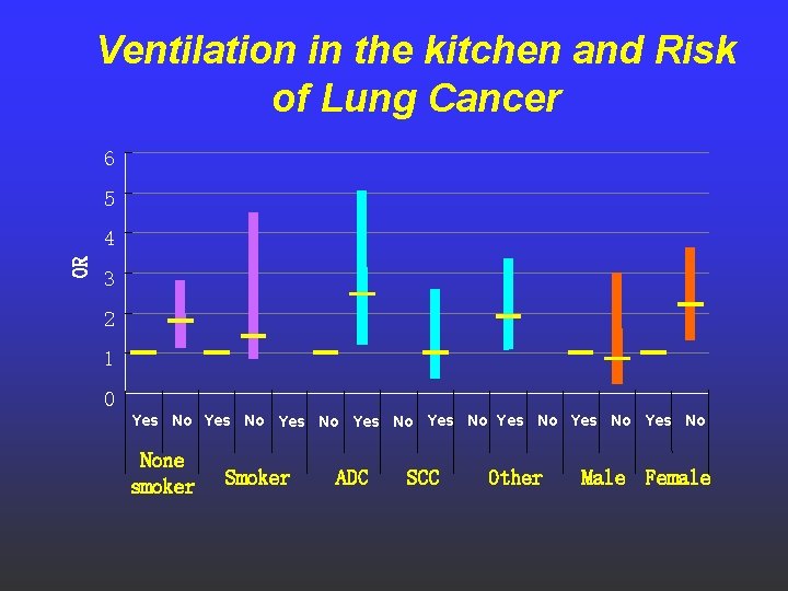 Ventilation in the kitchen and Risk of Lung Cancer 6 5 OR 4 3