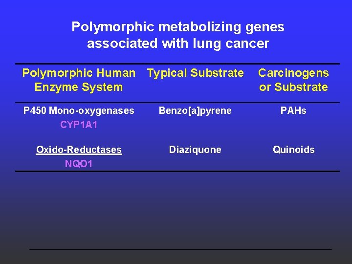 Polymorphic metabolizing genes associated with lung cancer Polymorphic Human Typical Substrate Enzyme System Carcinogens