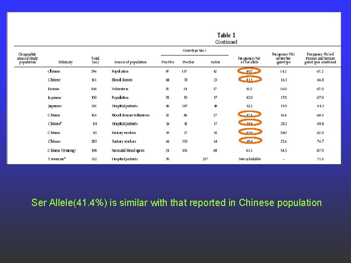 Ser Allele(41. 4%) is similar with that reported in Chinese population Ser Allele(41. 4%) is similar with that reported in Chinese population