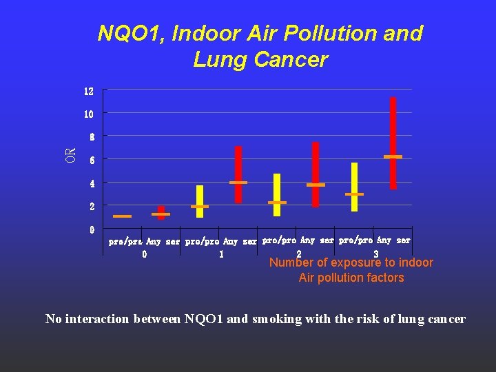 NQO 1, Indoor Air Pollution and Lung Cancer 12 10 OR 8 6 4