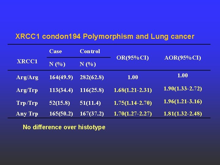 XRCC 1 condon 194 Polymorphism and Lung cancer Case Control XRCC 1 N (%) XRCC 1 condon 194 Polymorphism and Lung cancer Case Control XRCC 1 N (%)