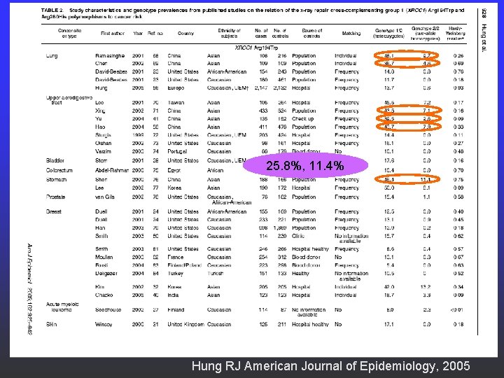 25. 8%, 11. 4% Hung RJ American Journal of Epidemiology, 2005 