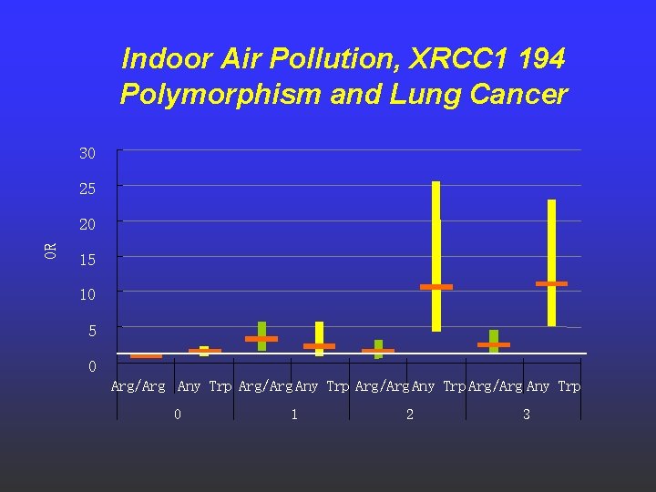 Indoor Air Pollution, XRCC 1 194 Polymorphism and Lung Cancer 30 25 OR 20