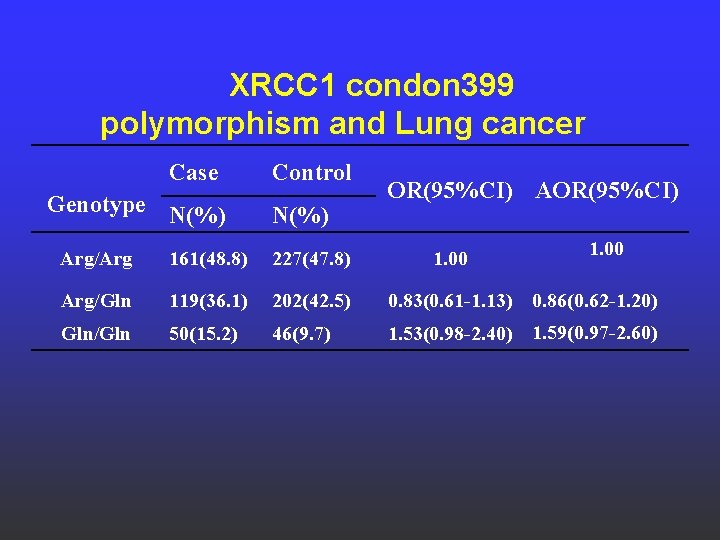 XRCC 1 condon 399 polymorphism and Lung cancer Case Genotype N(%) Control N(%) OR(95%CI) XRCC 1 condon 399 polymorphism and Lung cancer Case Genotype N(%) Control N(%) OR(95%CI)