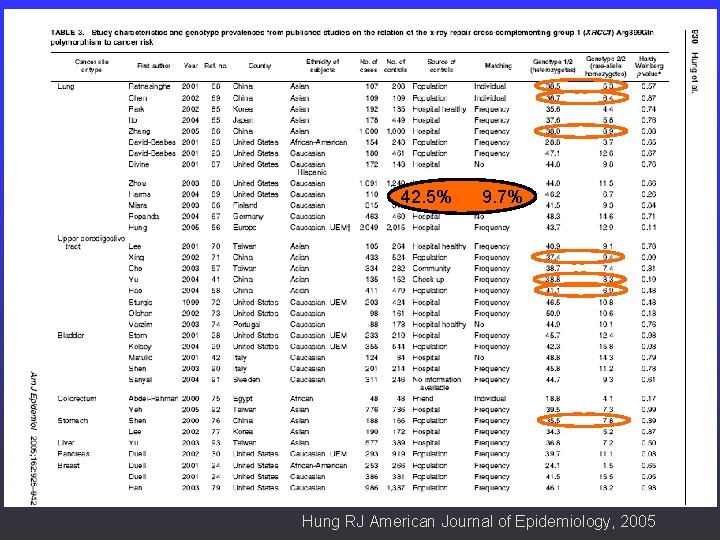 42. 5% 9. 7% Hung RJ American Journal of Epidemiology, 2005 42. 5% 9. 7% Hung RJ American Journal of Epidemiology, 2005