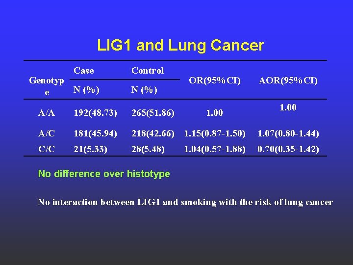 LIG 1 and Lung Cancer Case Genotyp N (%) e Control N (%) OR(95%CI)