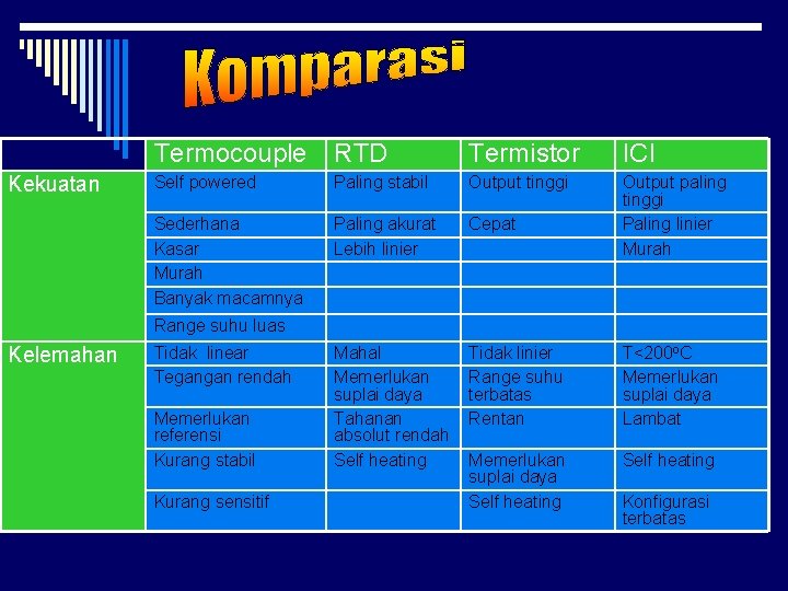 Kekuatan Termocouple RTD Termistor ICl Self powered Paling stabil Output tinggi Sederhana Kasar Murah