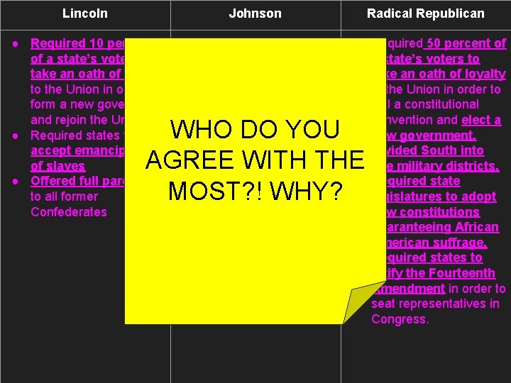 Lincoln Johnson Radical Republican ● Required 10 percent of a state’s voters to take