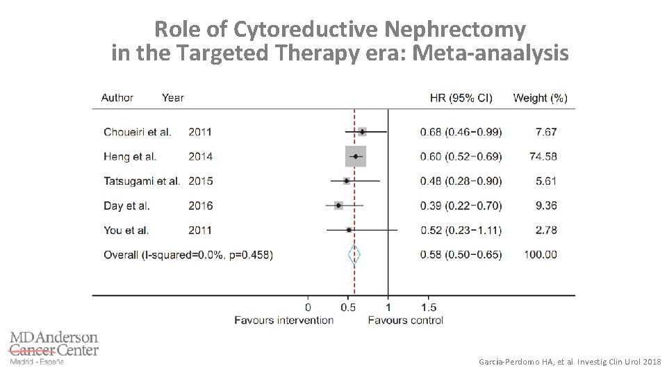 Role of Cytoreductive Nephrectomy in the Targeted Therapy era: Meta-anaalysis García-Perdomo HA, et al.