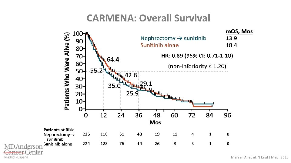 CARMENA: Overall Survival Méjean A, et al. N Engl J Med. 2018 