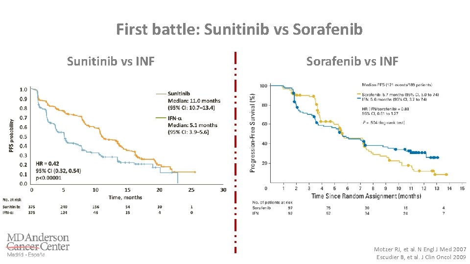 First battle: Sunitinib vs Sorafenib Sunitinib vs INF Sorafenib vs INF Motzer RJ, et