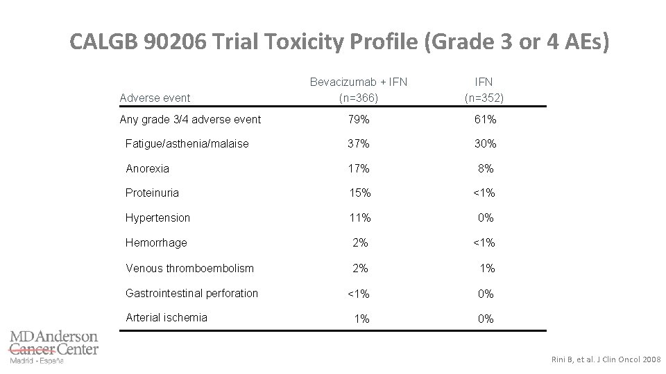 CALGB 90206 Trial Toxicity Profile (Grade 3 or 4 AEs) Bevacizumab + IFN (n=366)