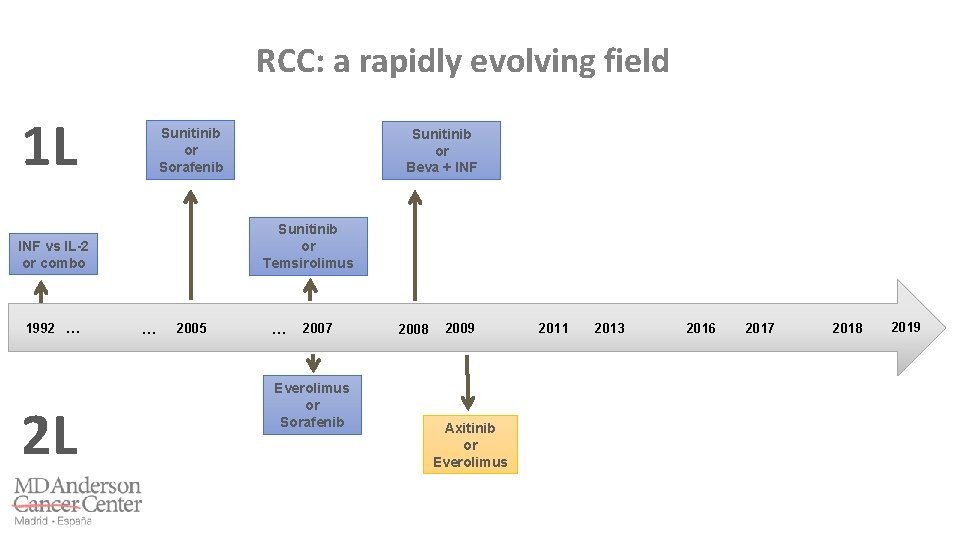 RCC: a rapidly evolving field 1 L Sunitinib or Sorafenib Sunitinib or Temsirolimus INF