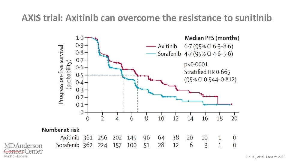AXIS trial: Axitinib can overcome the resistance to sunitinib Rini BI, et al. Lancet