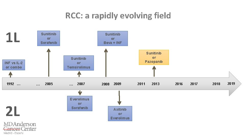 RCC: a rapidly evolving field 1 L Sunitinib or Sorafenib 2 L Sunitinib or