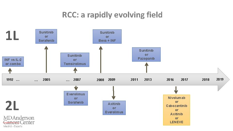 RCC: a rapidly evolving field 1 L Sunitinib or Sorafenib 2 L Sunitinib or