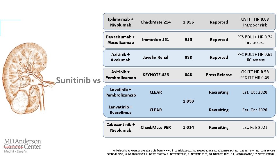 Sunitinib vs Ipilimumab + Nivolumab Check. Mate 214 1. 096 Reported OS ITT HR