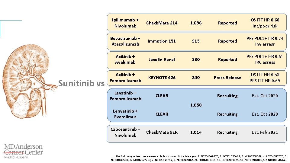 Sunitinib vs Ipilimumab + Nivolumab Check. Mate 214 1. 096 Reported OS ITT HR