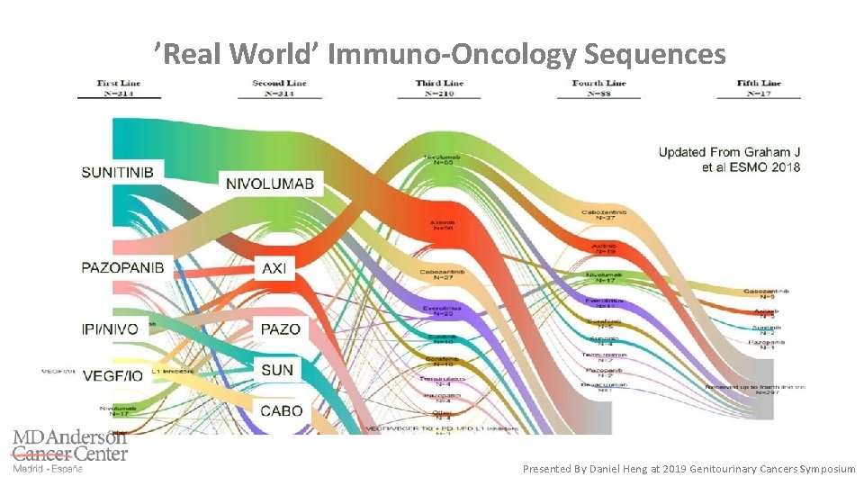 ’Real World’ Immuno-Oncology Sequences Presented By Daniel Heng at 2019 Genitourinary Cancers Symposium 