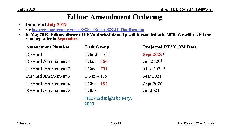 July 2019 doc. : IEEE 802. 11 -19/0990 r 0 Editor Amendment Ordering •