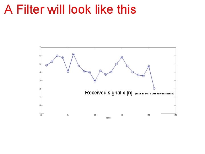 A Filter will look like this Received signal x [n] (lifted it up for