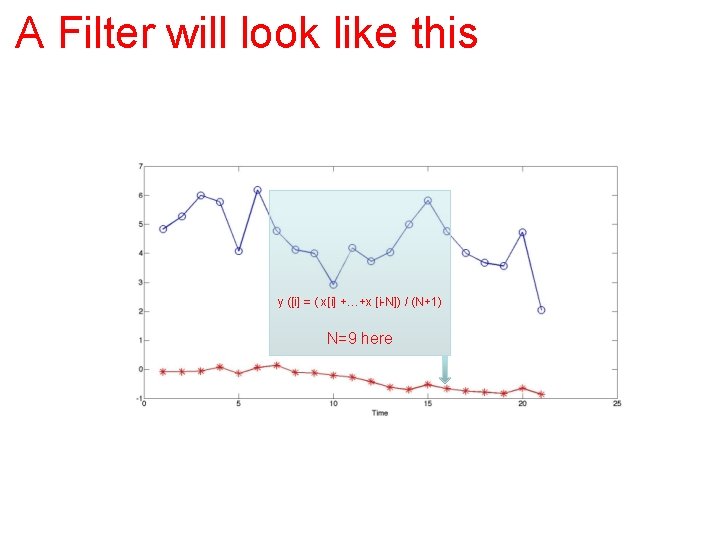 A Filter will look like this y ([i] = ( x[i] +…+x [i-N]) /
