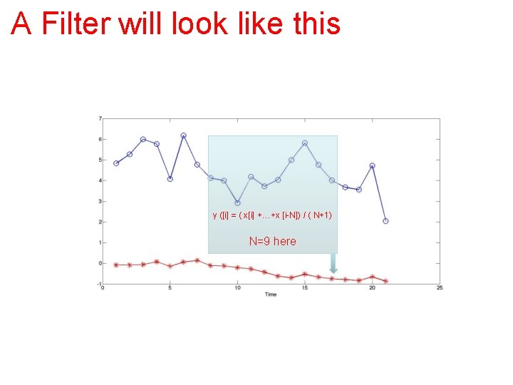 A Filter will look like this y ([i] = ( x[i] +…+x [i-N]) /