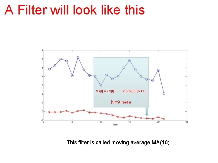 A Filter will look like this y ([i] = ( x[i] +…+x [i-N]) /