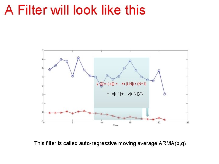 A Filter will look like this y ([i] = ( x[i] +…+x [i-N]) /