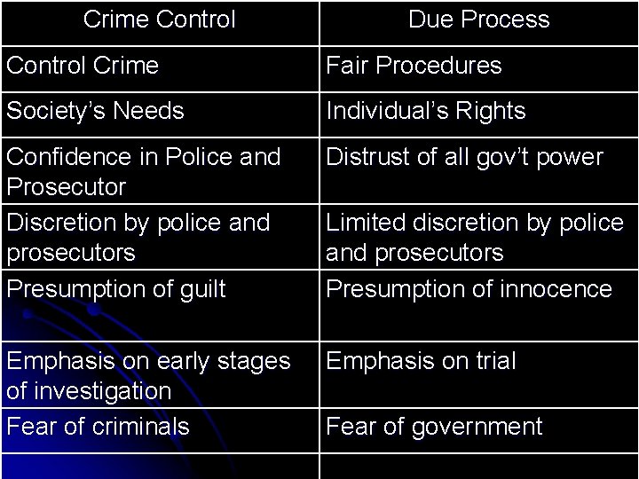 Crime Control Due Process Control Crime Fair Procedures Society’s Needs Individual’s Rights Confidence in