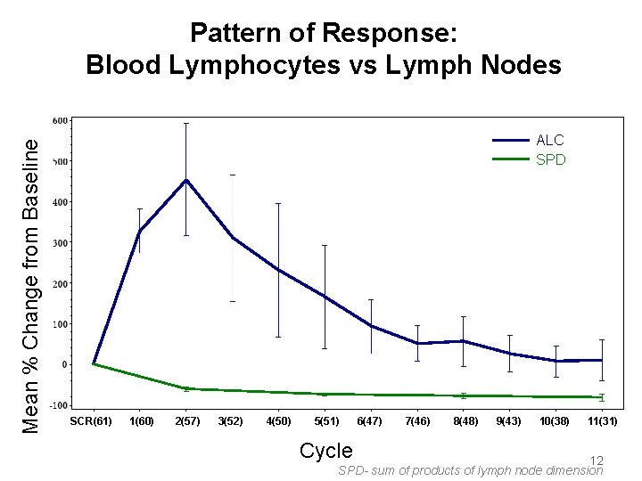 Mean % Change from Baseline Pattern of Response: Blood Lymphocytes vs Lymph Nodes ALC