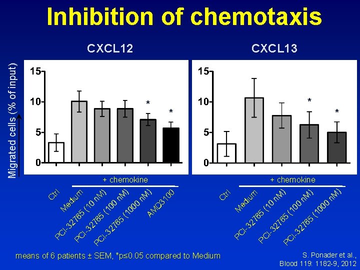 Inhibition of chemotaxis Migrated cells (% of input) CXCL 12 CXCL 13 * *