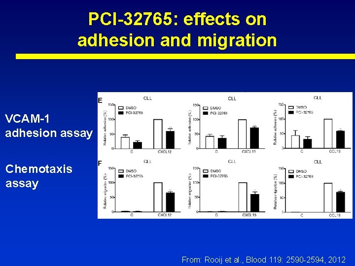 PCI-32765: effects on adhesion and migration VCAM-1 adhesion assay Chemotaxis assay From: Rooij et