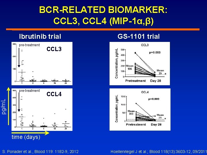 BCR-RELATED BIOMARKER: CCL 3, CCL 4 (MIP-1α, β) Ibrutinib trial pre-treatment CCL 3 CCL
