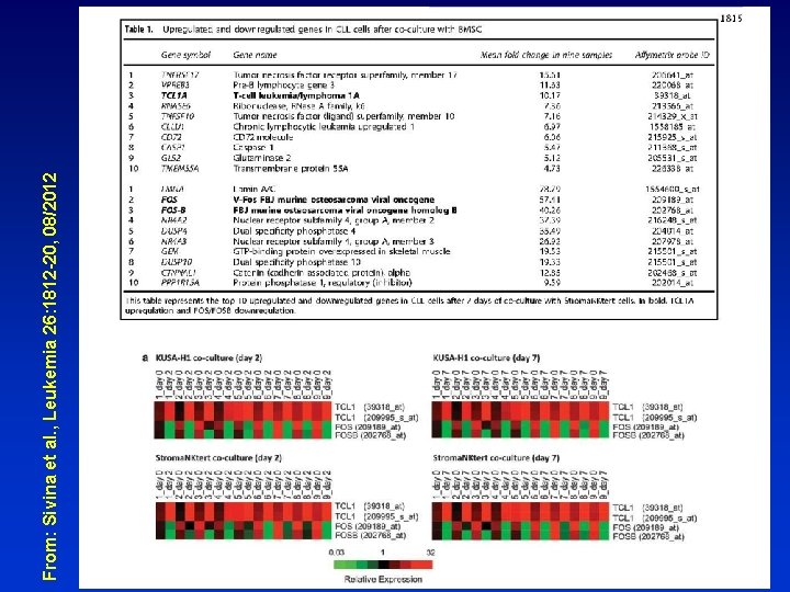 From: Sivina et al. , Leukemia 26: 1812 -20, 08/2012 