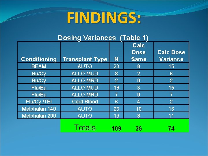 FINDINGS: Dosing Variances (Table 1) Conditioning Transplant Type N Calc Dose Same BEAM Bu/Cy FINDINGS: Dosing Variances (Table 1) Conditioning Transplant Type N Calc Dose Same BEAM Bu/Cy