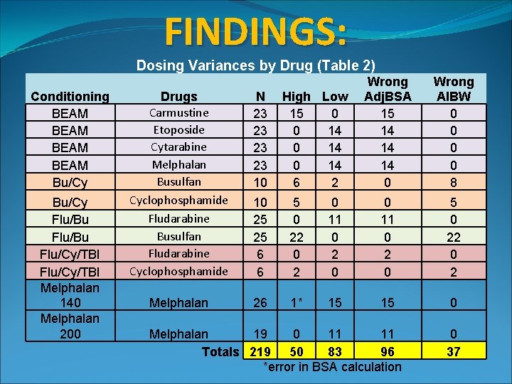 FINDINGS: Dosing Variances by Drug (Table 2) Conditioning BEAM Bu/Cy Flu/Bu Flu/Cy/TBI Melphalan 140 FINDINGS: Dosing Variances by Drug (Table 2) Conditioning BEAM Bu/Cy Flu/Bu Flu/Cy/TBI Melphalan 140