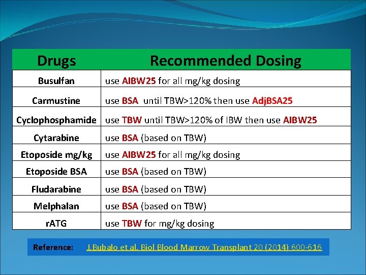 Drugs Recommended Dosing Busulfan use AIBW 25 for all mg/kg dosing Carmustine use BSA Drugs Recommended Dosing Busulfan use AIBW 25 for all mg/kg dosing Carmustine use BSA
