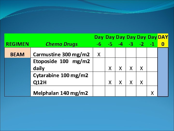 REGIMEN Chemo Drugs BEAM Carmustine 300 mg/m 2 Etoposide 100 mg/m 2 daily Cytarabine REGIMEN Chemo Drugs BEAM Carmustine 300 mg/m 2 Etoposide 100 mg/m 2 daily Cytarabine