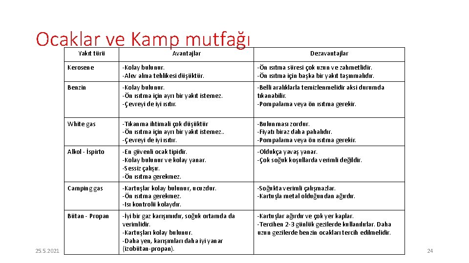 Ocaklar ve Kamp mutfağı Yakıt türü 25. 5. 2021 Avantajlar Dezavantajlar Kerosene -Kolay bulunur.