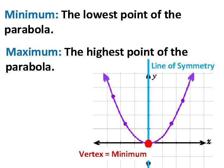 Minimum: The lowest point of the parabola. Maximum: The highest point of the Line