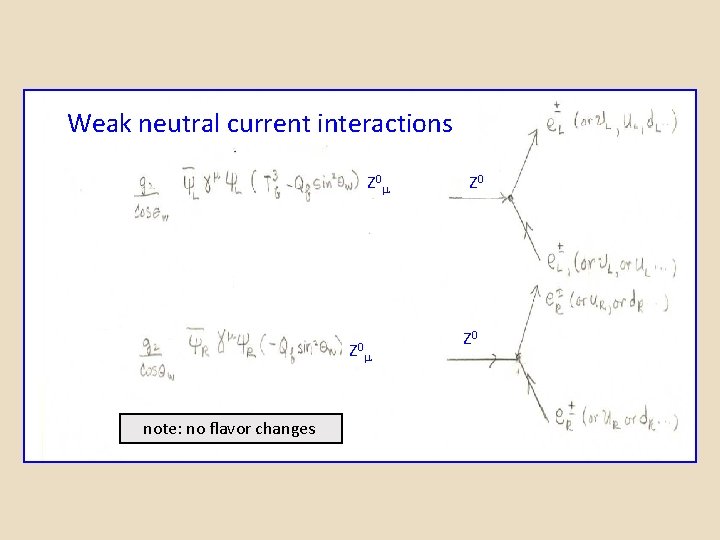 Weak neutral current interactions Z 0 note: no flavor changes Z 0 