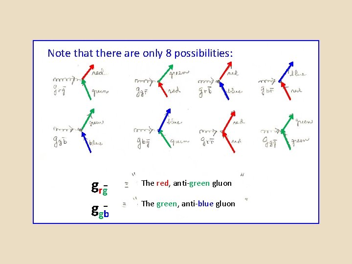 Note that there are only 8 possibilities: grrg-g ggb- The red, anti-green gluon The