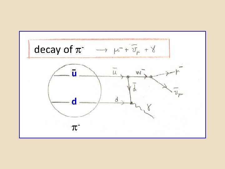 decay of - -u d - decay of - -u d -