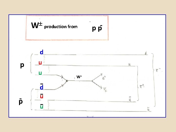 W production from p p- d u u -d -u -u W+ ppp-- W production from p p- d u u -d -u -u W+ ppp--